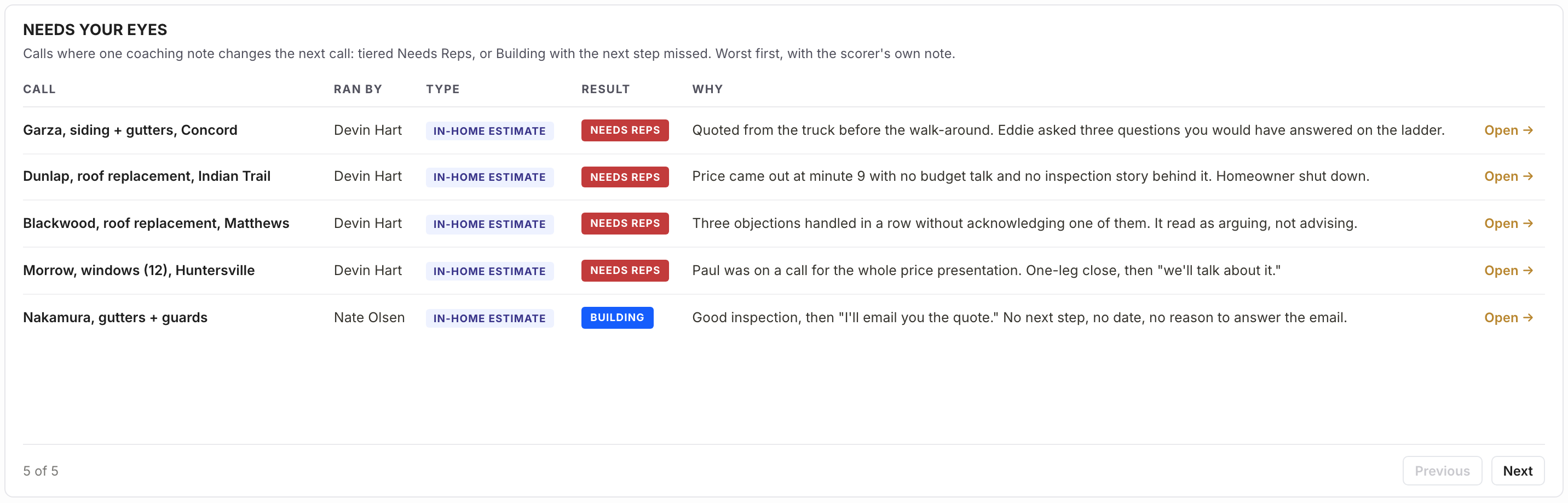 Needs your eyes list in the SalesComp Pattern view: calls with type, a Needs Reps result and the scorer's reason, each with an Open link.