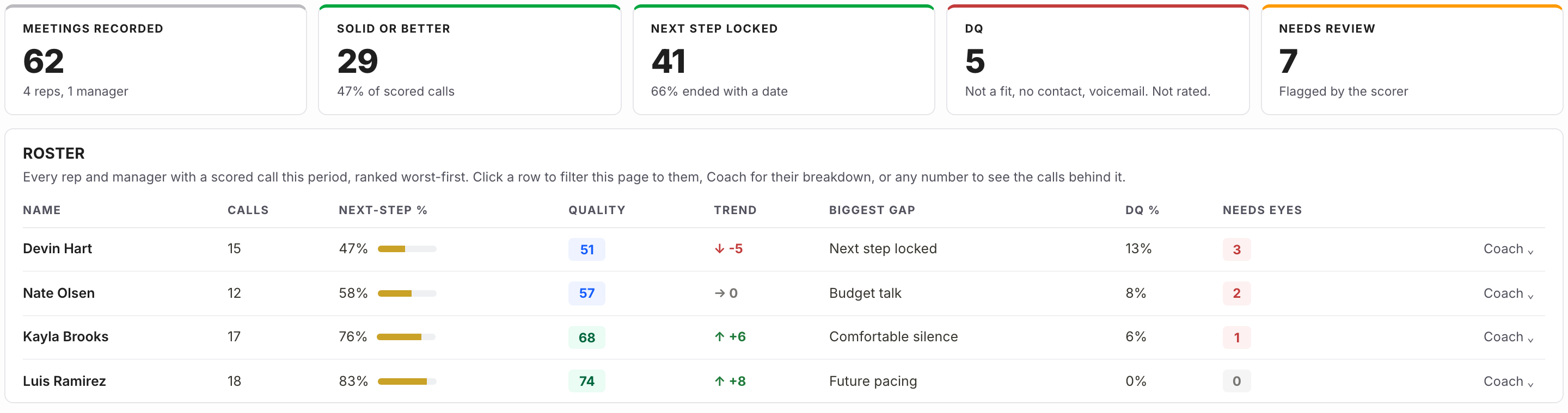 SalesComp Film Room Pattern view: Meetings Recorded, Solid or Better, Next Step Locked, DQ and Needs Review tiles above a four-rep roster ranked worst-first with Calls, Next-step %, Quality, Trend, Biggest Gap, DQ % and Needs Eyes columns.