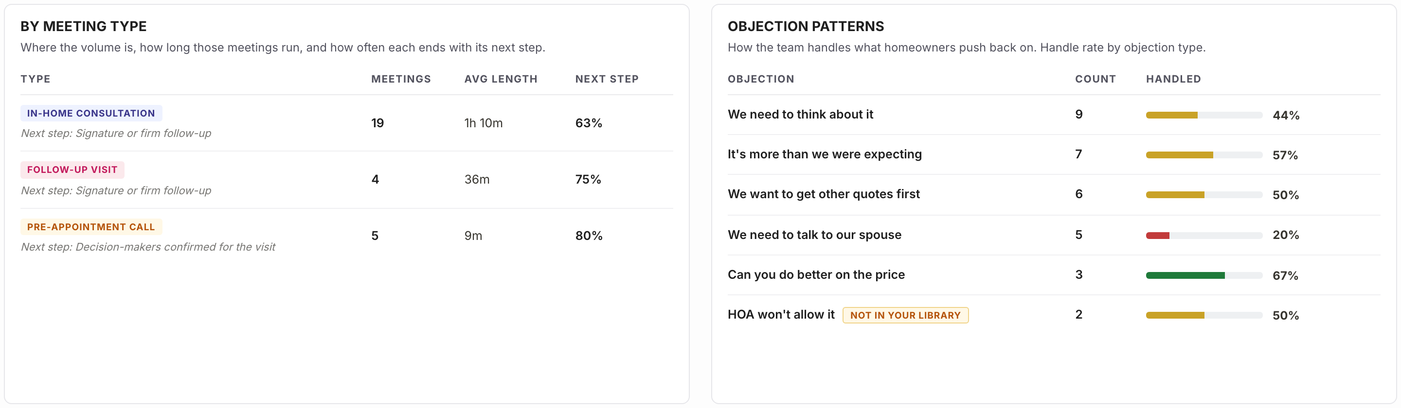 By meeting type and objection patterns: in-home consultations, follow-up visits and pre-appointment calls with volume, average length and next-step rate, beside the dealer's objections with a count and handle rate for each.