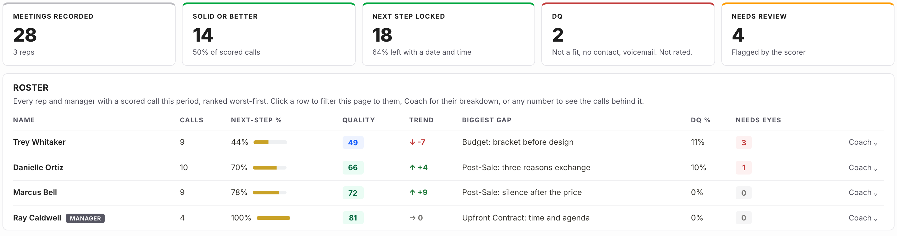 Pattern view: Meetings recorded, Solid or better, Next step locked, DQ and Needs review tiles above a three-rep roster ranked worst-first, with next-step rate, quality, trend and the playbook stage each rep leaks at most.