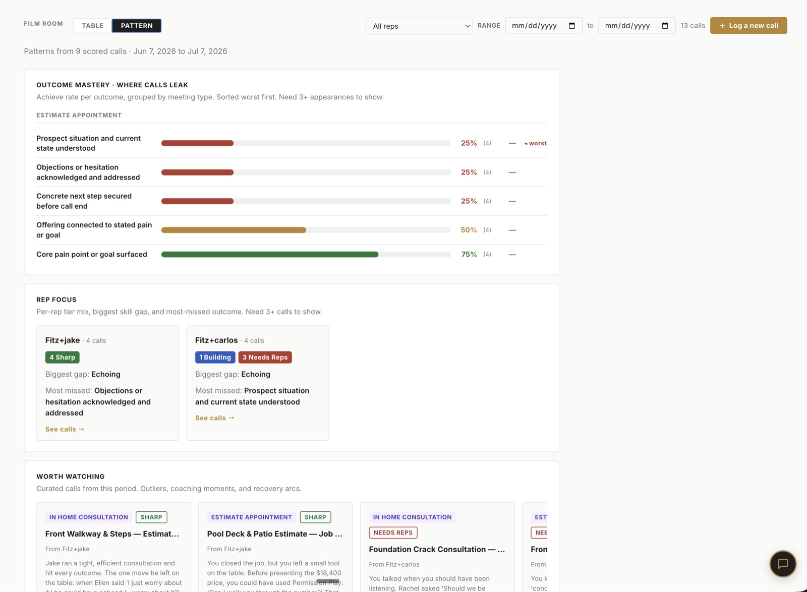 SalesComp pattern view showing which appointment outcomes the team misses most and per-salesperson focus cards