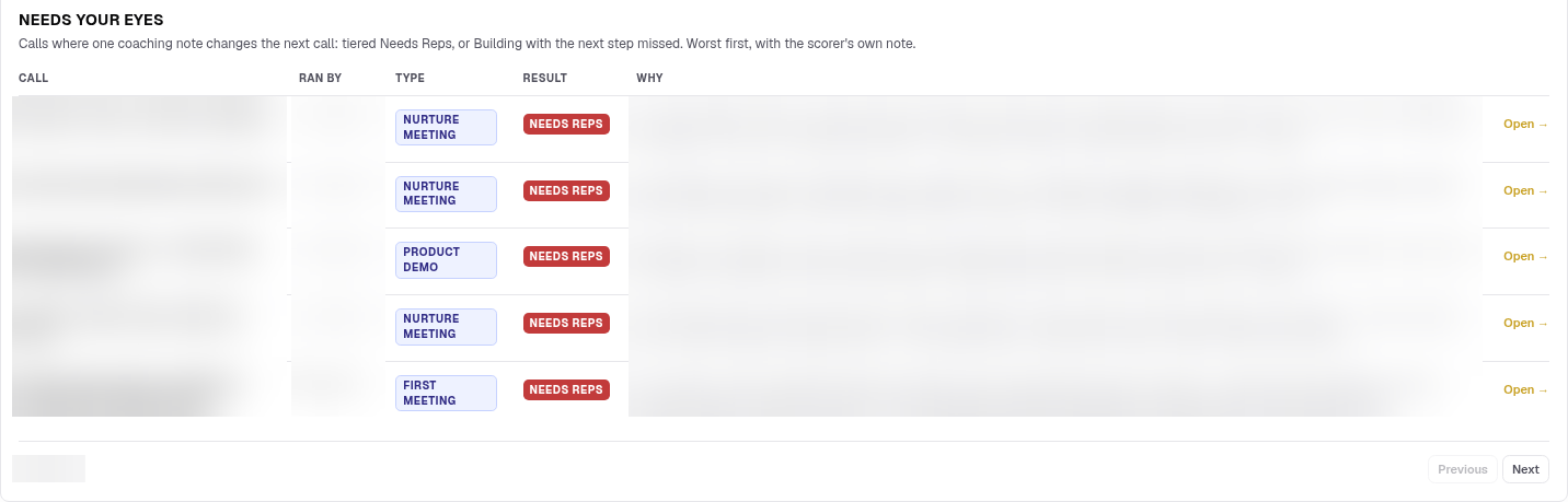 Needs your eyes list in the SalesComp Pattern view: calls with type, a Needs Reps result and the scorer's reason, each with an Open link. Call names, reps and reasons are blurred.