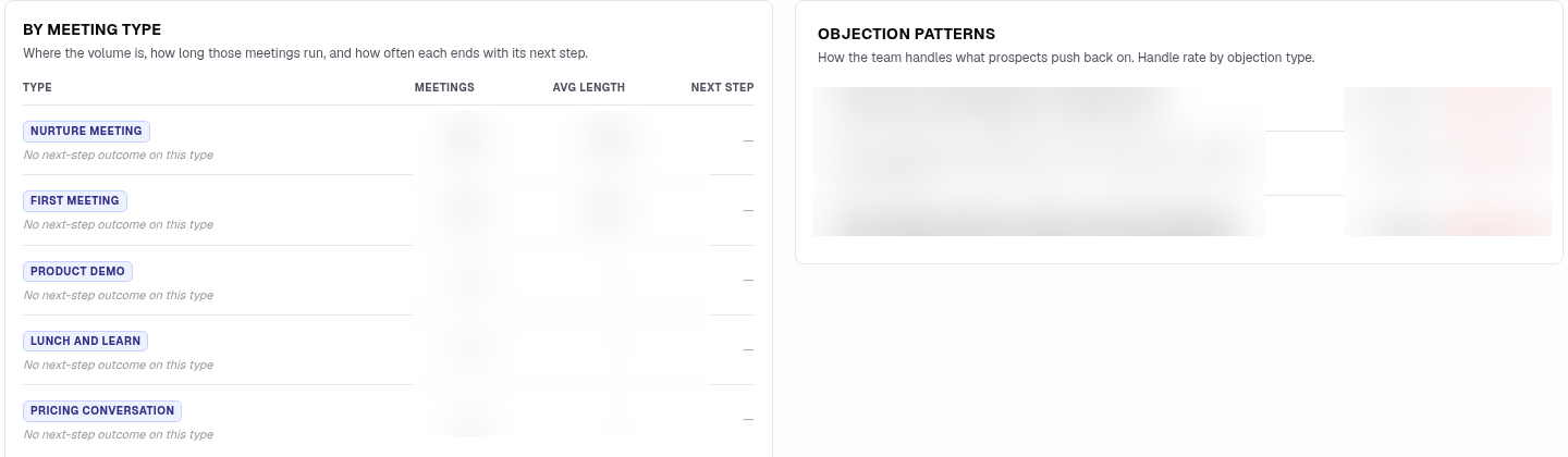 By meeting type table (Nurture Meeting, First Meeting, Product Demo, Lunch and Learn, Pricing Conversation) beside Objection patterns. Counts, lengths and objection details are blurred.