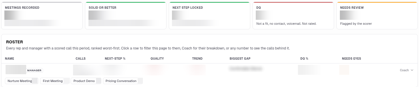 SalesComp Film Room Pattern view: five metric tiles (Meetings Recorded, Solid or Better, Next Step Locked, DQ, Needs Review) above a rep roster with Calls, Next-step %, Quality, Trend, Biggest Gap, DQ % and Needs Eyes columns. Names and every number are blurred.