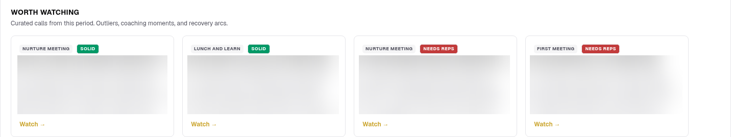 Worth watching: four curated calls labeled by meeting type with Solid or Needs Reps results, each with a Watch link. Call details are blurred.